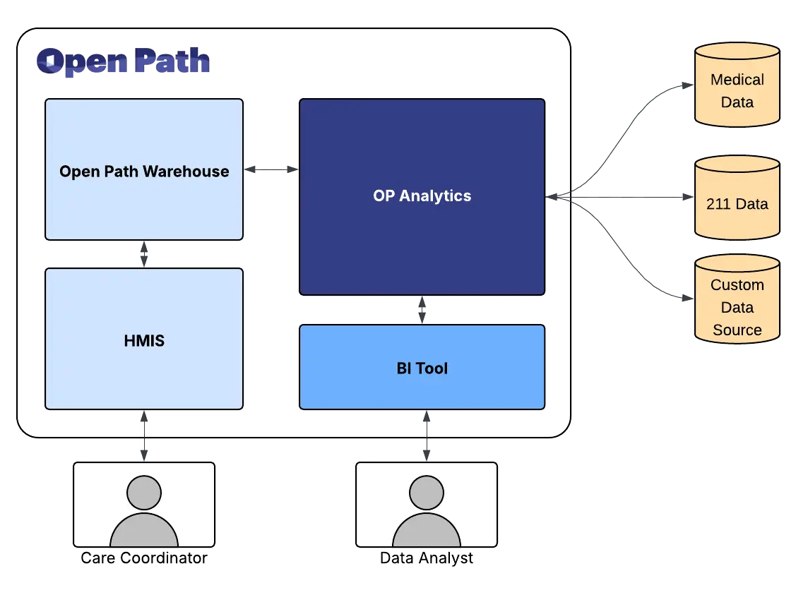 A flowchart shows "Open Path Warehouse" and "HMIS" feeding into "OP Analytics" and a BI Tool, with technical services linking to “Medical Data,” “211 Data,” and “Custom Data Source.” User icons appear below, representing data access.
