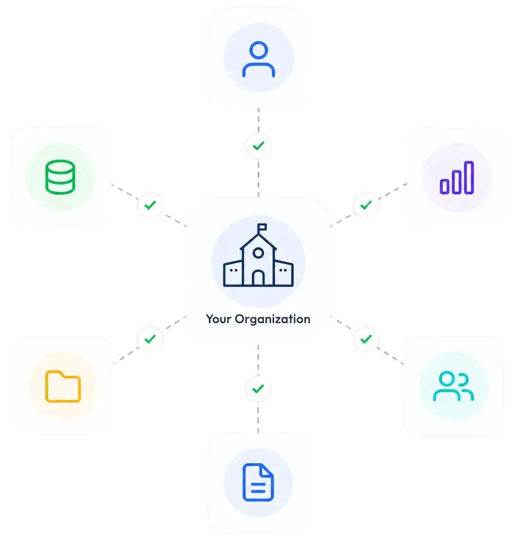 A central icon labeled Your Organization connects by dashed lines to six icons—a user, bar chart, group of people, document, folder, and database with green checkmarks—representing links to Direct Service Organizations and Community-Based Organizations.