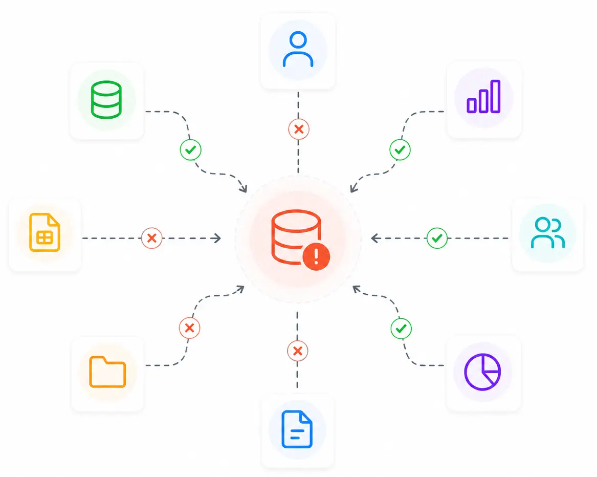 Diagram showing a central database icon with connections to eight surrounding icons, some marked with green checkmarks (access allowed) and others with red Xs (access denied). Icons represent users, files, folders, data types, and Direct Service Organizations.