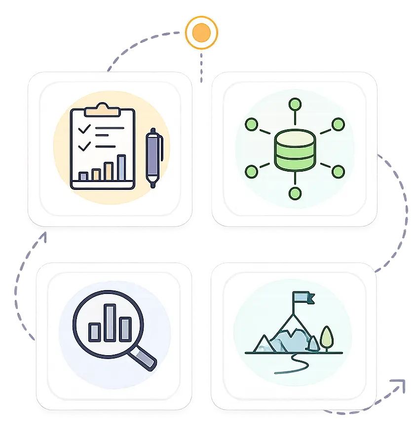 A flowchart with four icons: a clipboard with graphs and a pen, a database with connected nodes, a magnifying glass over a bar chart, and a flag on a mountain path—illustrating how research drives impact organizations toward their philanthropic goals.